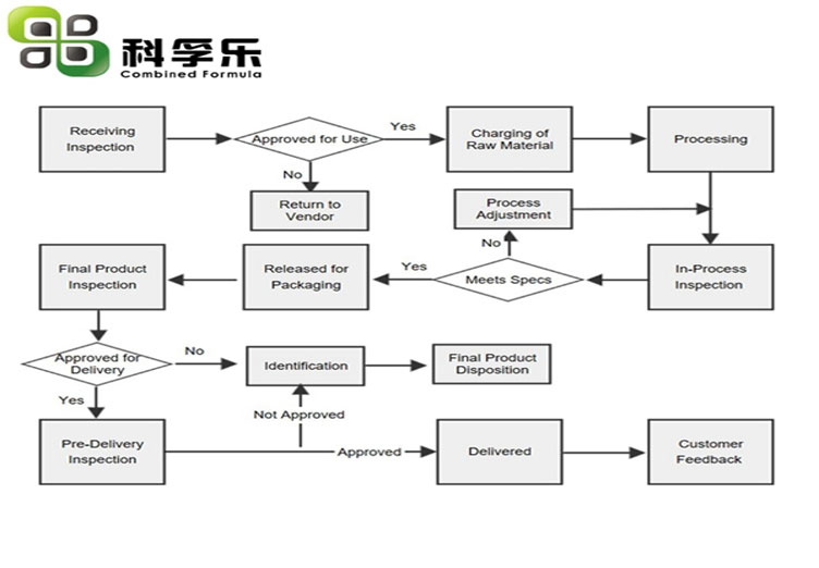 Co-Fomula Quality Control Flow